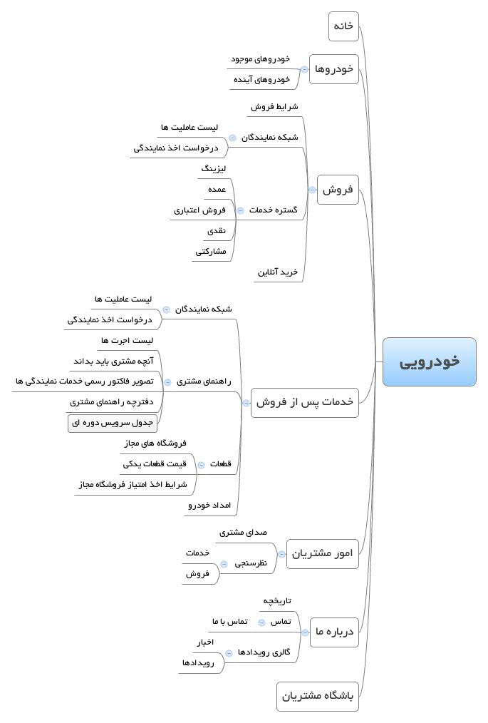 بخش های مختلف وب سایت خودرویی
