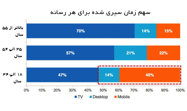 آمار استفاده سنین مختلف از رسانه ها