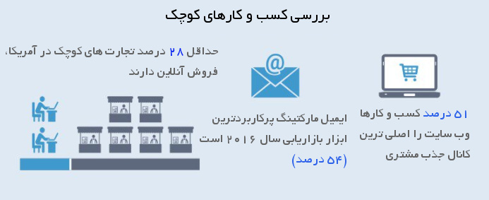 درصد استفاده از دیجیتال مارکتینگ