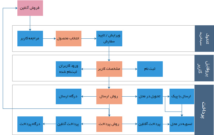 فرآیند خرید آنلاین از دید کاربران