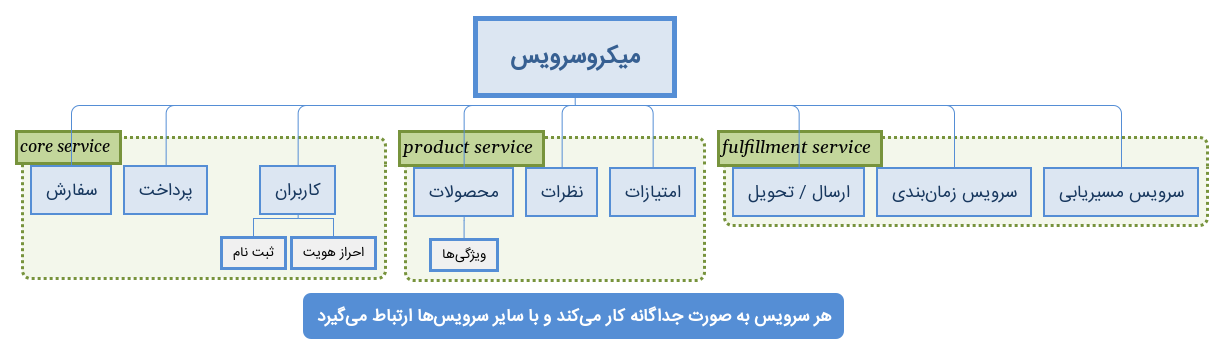 معماری میکروسرویس