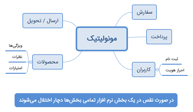 معماری مونولیتیک