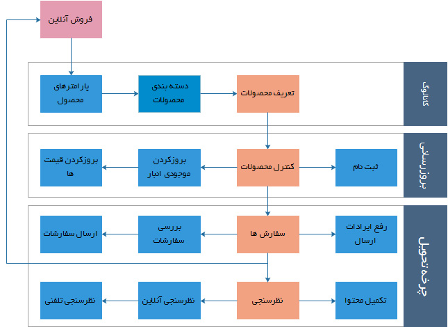 چرخه فروش آنلاین از دید مدیر فروشگاه