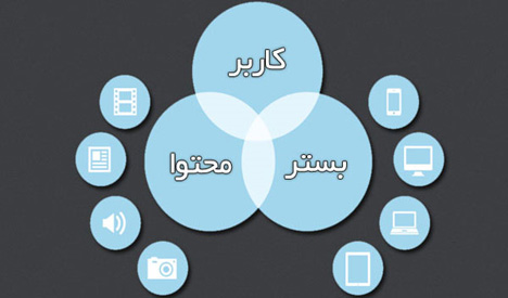 مفهوم طراحی وب یا information architecture